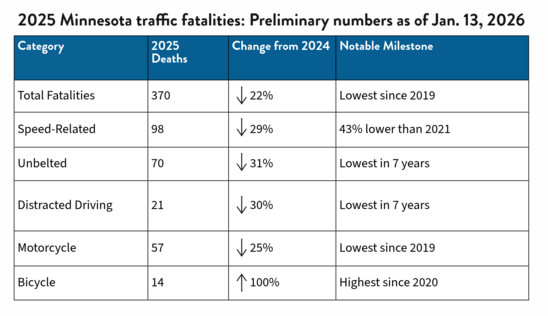 2025 Traffic fatalities hit sixyear low