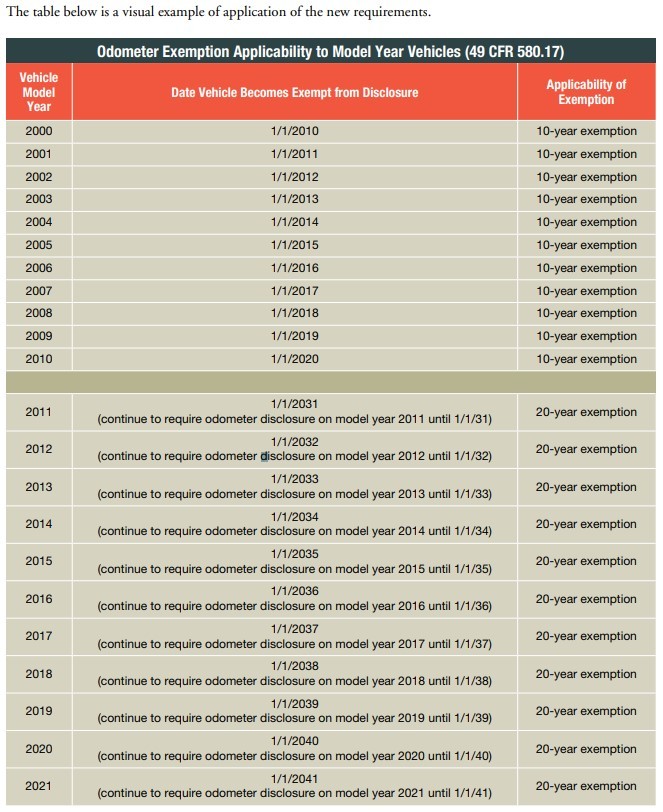 Odometer Disclosure Requirement Chart