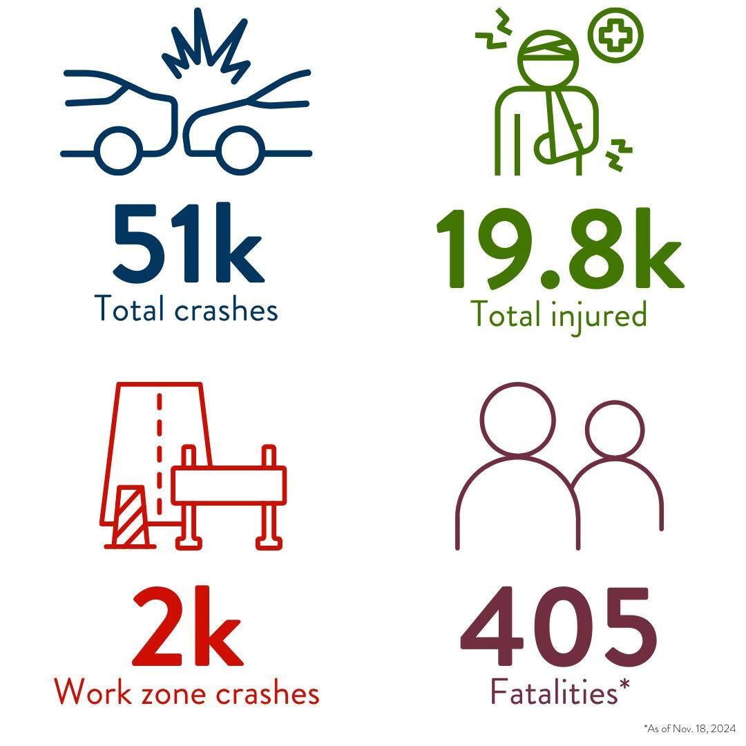 Over 51,000 traffic crashes as of Nov. 18, 2024