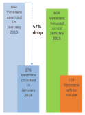 Veteran Homelessness Graph
