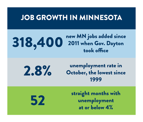 In the News: Minnesota adds 3,400 jobs in October; unemployment holds ...