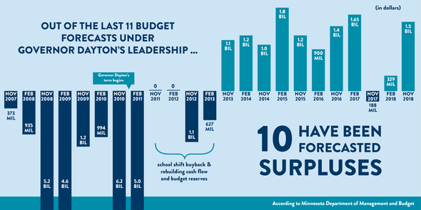 A graphic showing the State Budget Forecasts from 2007 through 2018