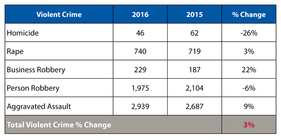 Media Release: Violent Crime increases in Hennepin County during 2016