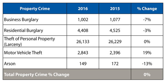 Media Release: Violent Crime increases in Hennepin County during 2016