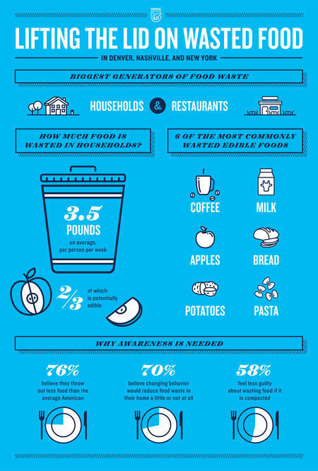 Lifting lid on wasted food infographic