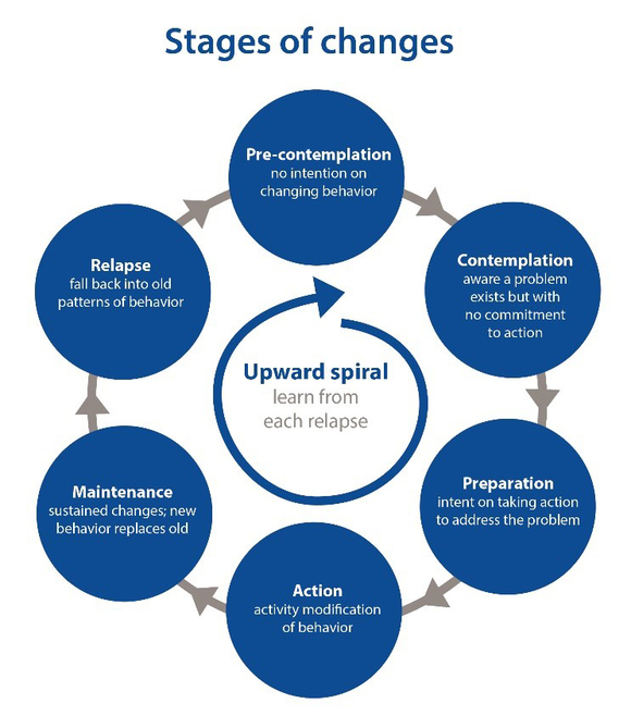 Stages of change 2
