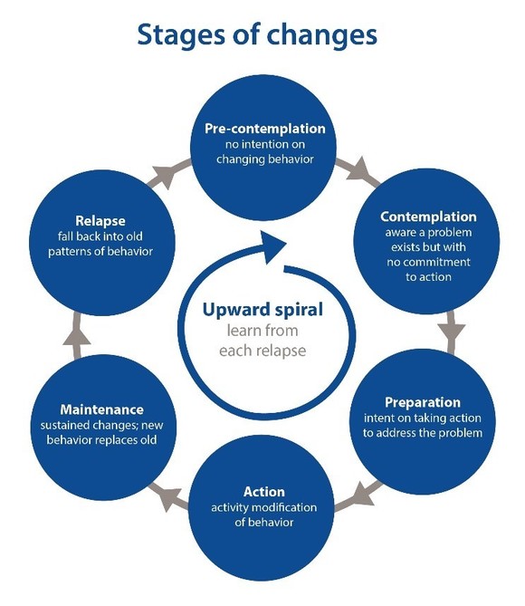Stages of Change
