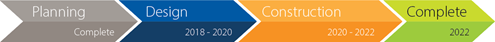 Project timeline