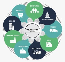 Graphic showing the stakeholders that contribute to the U.S. Plastics Pact