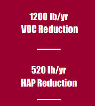 1200lb/year VOC reduction, 520lb/year HAP reduction
