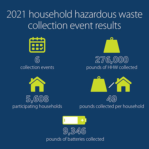 Infographic showing results from household hazardous waste collection events in 2021