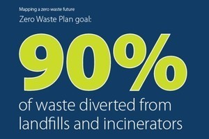 Zero Waste goal of 90% waste diverted from landfills graphic