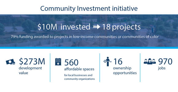 Infographic showing impacts of Community Investment Initiative