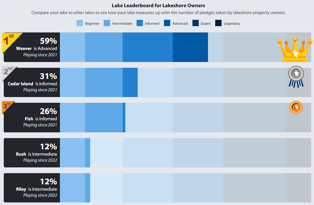 Lake Pledge leaderboard