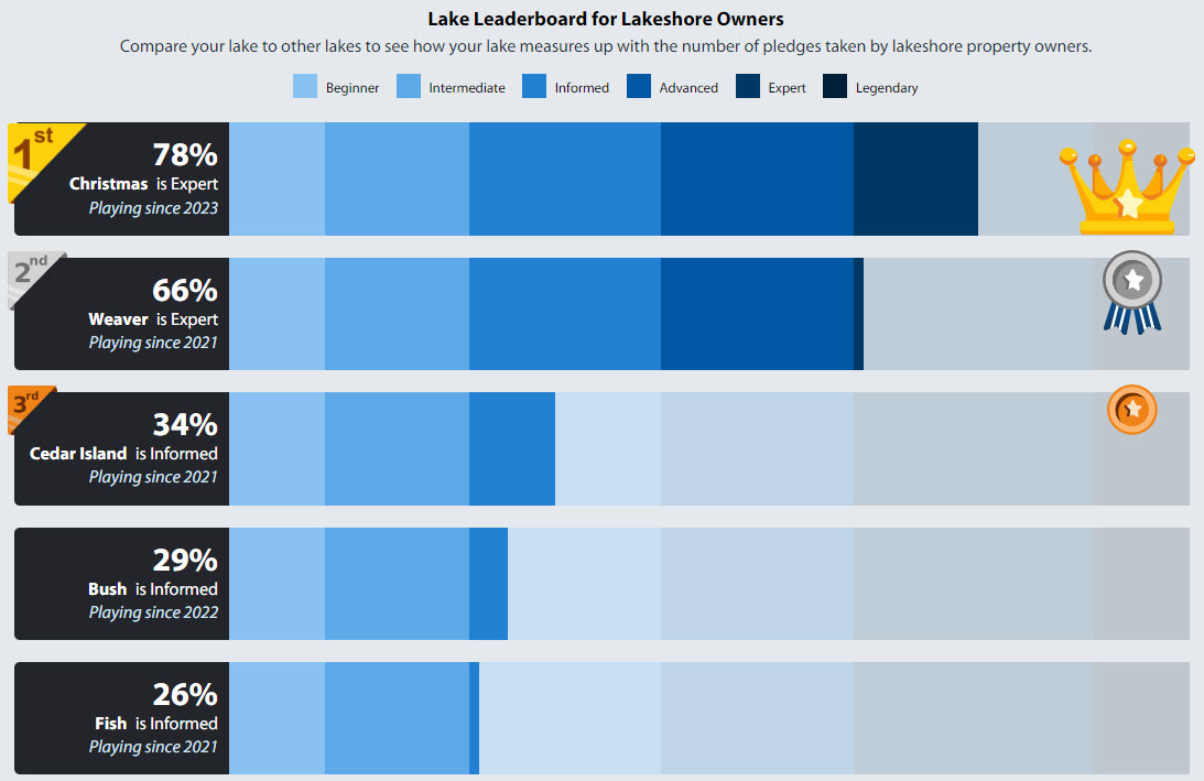 Lake leaderboard for lakeshore owners showing Christmas Lake at 77% expert