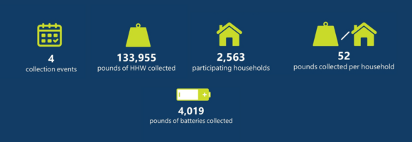 Graphic showing 2023 hazardous waste collection event results
