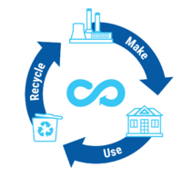 Circular economy graphic with make, use, recycle cycle