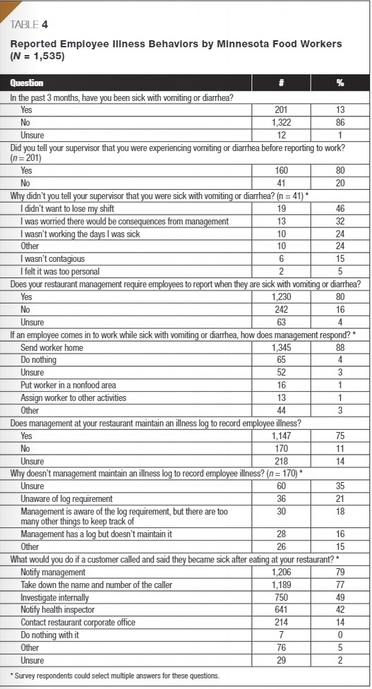 Reported Illness Behaviors