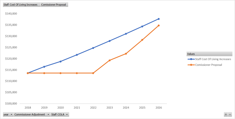 Commissioner Compensation