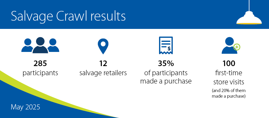 Salvage Crawl results. 285 participants, 12 salvage retailers, 35% of participants made a purchase, 100 first-time store visits