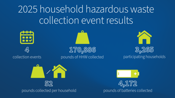 2025 household hazardous waste collection event results. 4 collection events.