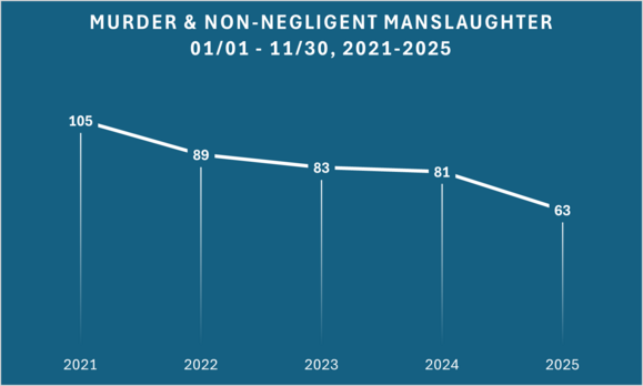murder and non-negligent manslaughter totals