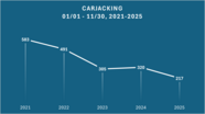 carjacking totals through november