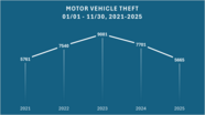 motor vehicle theft totals through november