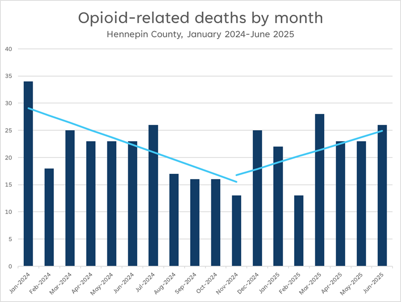 monthly opioid overdose deaths