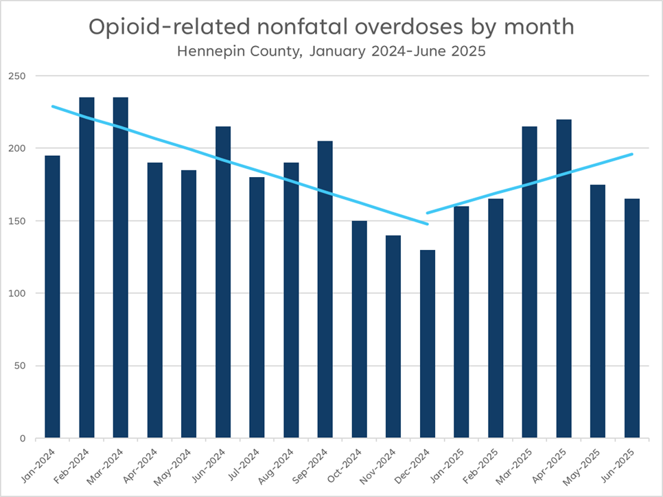 monthly nonfatal opioid overdoses