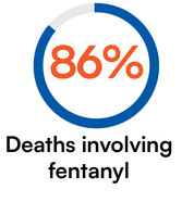 graphic showing 86% of deaths involved opioids