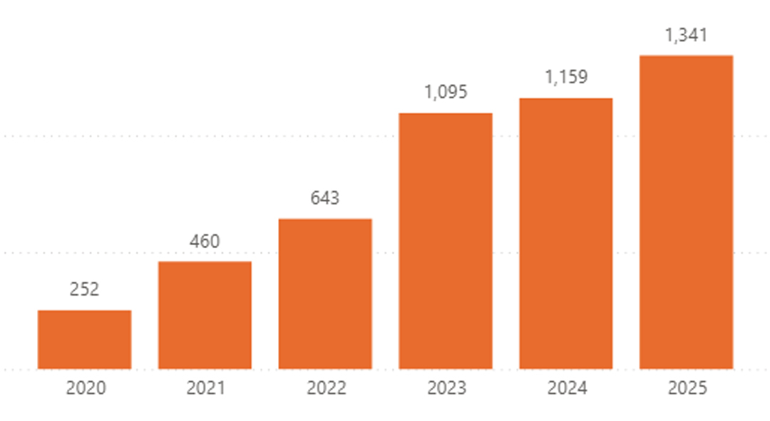Growth in advisees through 2025