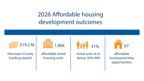 County board votes to invest $19.2M in affordable housing ...
