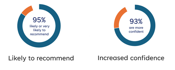 Simple satisfaction stats