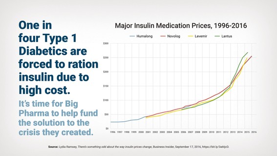 Insulin Cost Graph