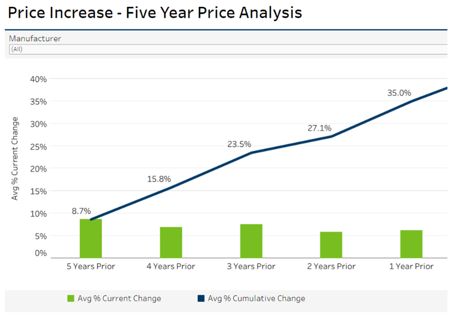 Five Year Prescription Drug Price Analysis Chart