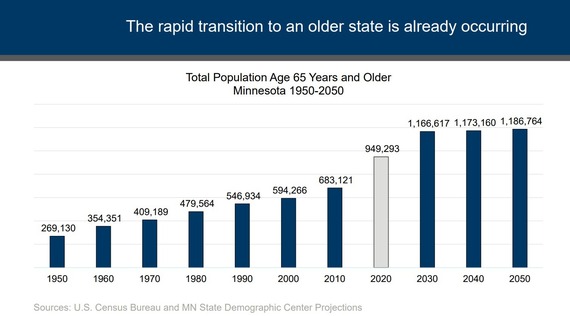 Bar graph showing the rise in aging population in Minnesota