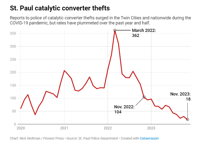 Statistics of catalytic converter theft decline