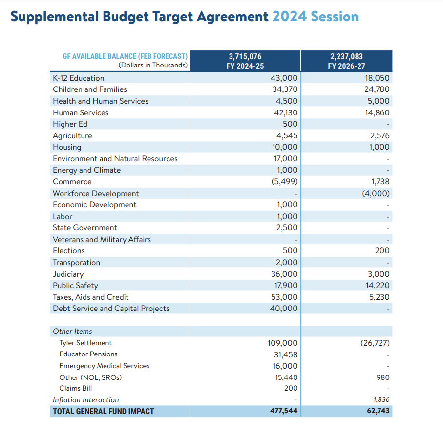 Budget agreement