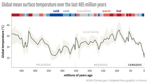 Global Mean Temperature