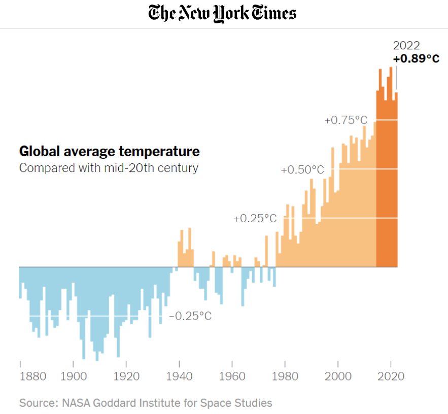 NYT Climate Graph