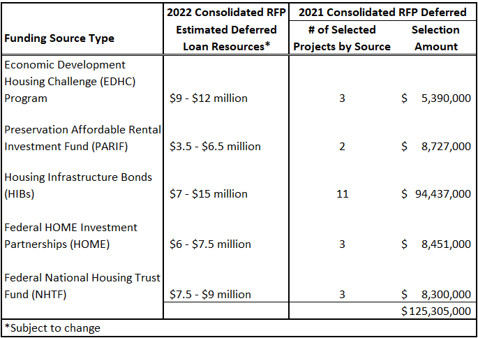 2021 Consolidated RFP number of projects and funding amounts