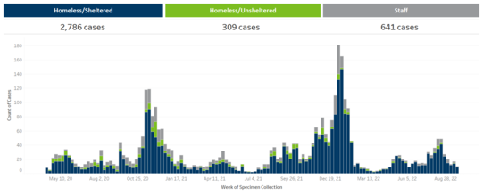 MDH COVID chart