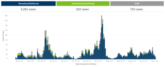 MDH COVID chart