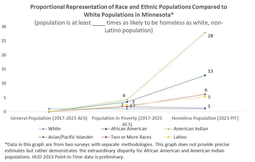 Graph - Racial disparities of people experiencing homelessness - 2023