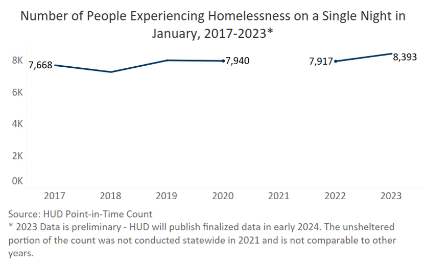 Graph - Number of people experiencing homelessness - 2017 - 2023