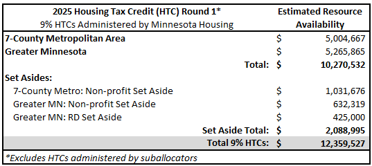 estimated amount of competitive 9% HTCs to be administered by Minnesota Housing in the 2024 Consolidated RFP/2025 HTC Round 1