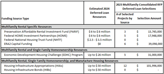 estimated 2024 deferred loan resources and 2023 Multifamily Consolidated RFP deferred loan selections by funding source type