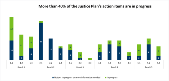 Oct 2024 Action Items in Progress Graph