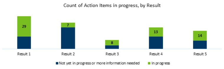 Oct 2024 Action Items in Progress